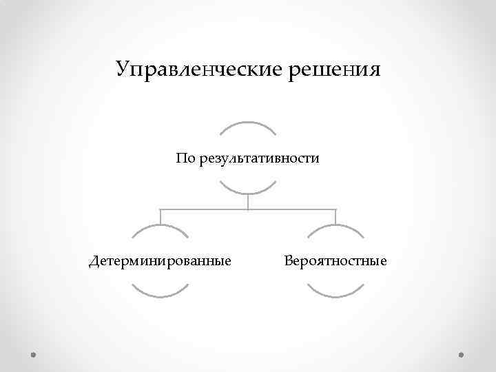 Управленческие решения По результативности Детерминированные Вероятностные 