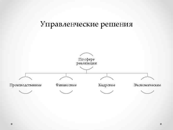 Управленческие решения По сфере реализации Производственные Финансовые Кадровые Экономические 