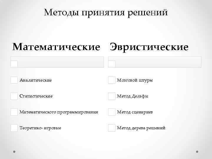 Методы принятия решений Математические Эвристические Аналитические Мозговой штурм Статистические Метод Дельфы Математического программирования Метод