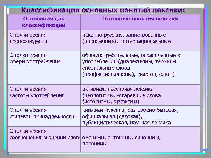 Классификация основных понятий лексики: Основания для классификации Основные понятия лексики С точки зрения происхождения