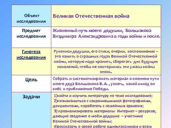  Объект исследования Великая Отечественная война Предмет исследования Жизненный путь моего дедушки, Большакова Владимира