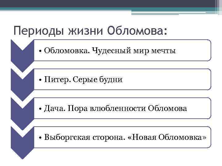 Периоды жизни Обломова: • Обломовка. Чудесный мир мечты • Питер. Серые будни • Дача.