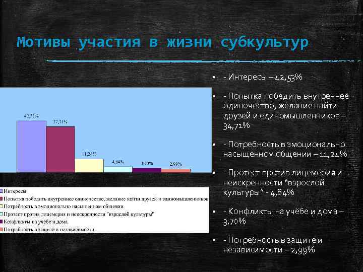 Мотивы участия в жизни субкультур § - Интересы – 42, 53% § - Попытка