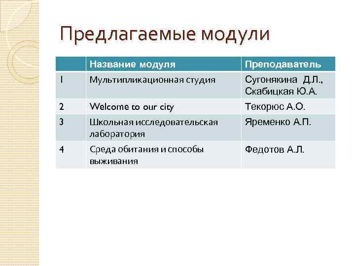 Предлагаемые модули Название модуля Преподаватель 1 Мультипликационная студия Сугонякина Д. Л. , Скабицкая Ю.