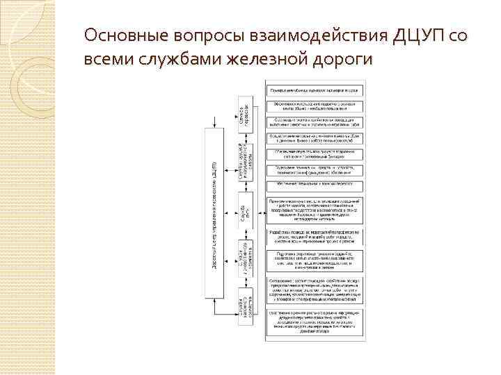 Основные вопросы взаимодействия ДЦУП со всеми службами железной дороги 