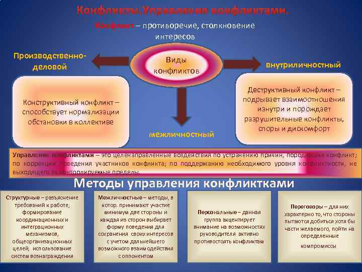 Конфликты. Управление конфликтами. Конфликт – противоречие, столкновение интересов Производственноделовой Виды конфликтов Конструктивный конфликт –