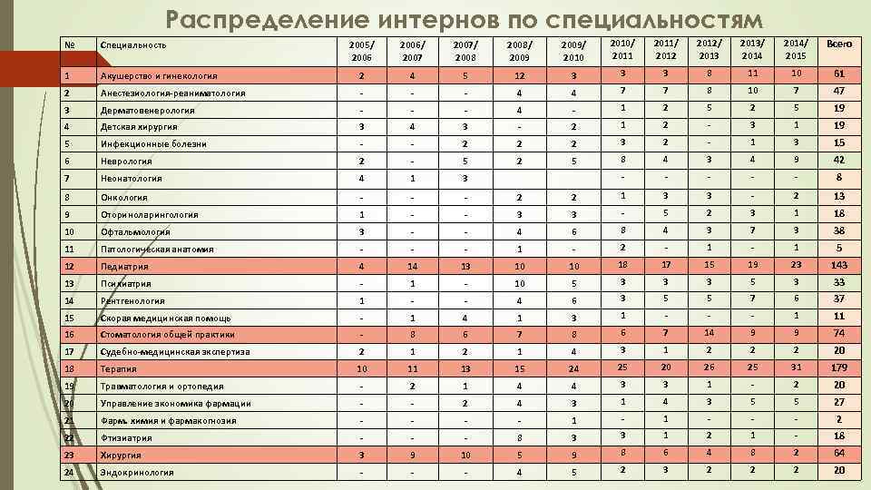 Распределение интернов по специальностям 2005/ 2006/ 2007/ 2008/ 2009/ 2010/ 2011/ 2012/ 2013/ 2014/