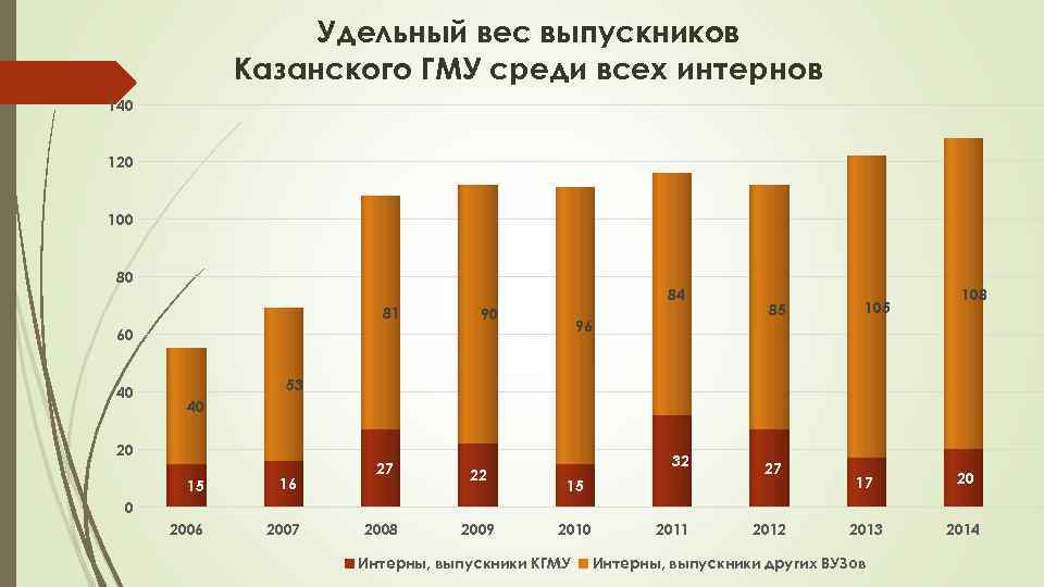 Удельный вес выпускников Казанского ГМУ среди всех интернов 140 120 100 80 84 81