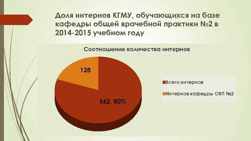 Доля интернов КГМУ, обучающихся на базе кафедры общей врачебной практики № 2 в 2014