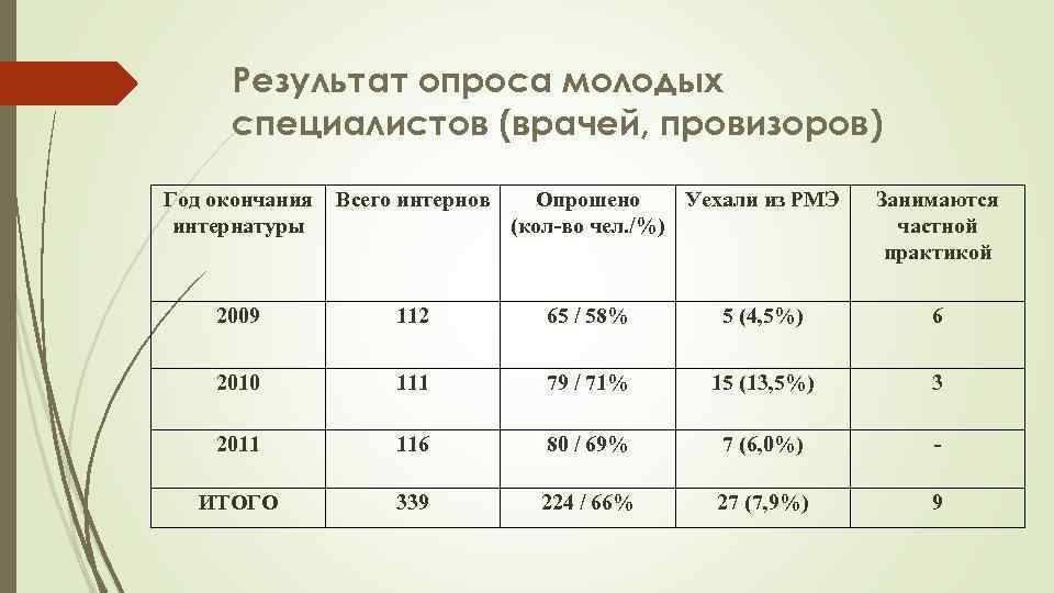 Результат опроса молодых специалистов (врачей, провизоров) Год окончания Всего интернов Опрошено Уехали из РМЭ