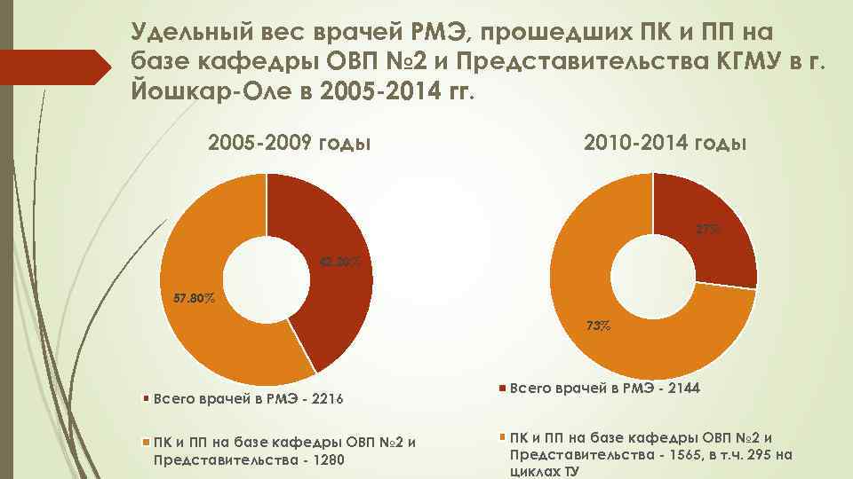 Удельный вес врачей РМЭ, прошедших ПК и ПП на базе кафедры ОВП № 2