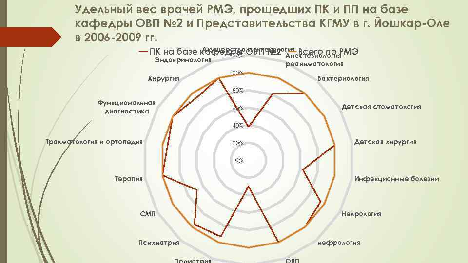 Удельный вес врачей РМЭ, прошедших ПК и ПП на базе кафедры ОВП № 2