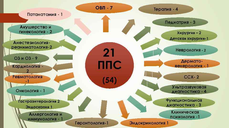 ОВП - 7 Терапия - 4 Патанатомия - 1 Педиатрия - 3 Акушерство и
