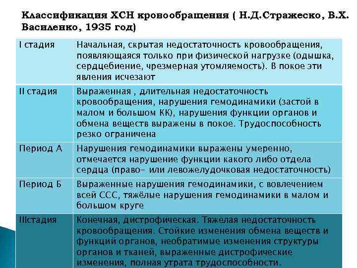 Классификация ХСН кровообращения ( Н. Д. Стражеско, В. Х. Василенко, 1935 год) I стадия