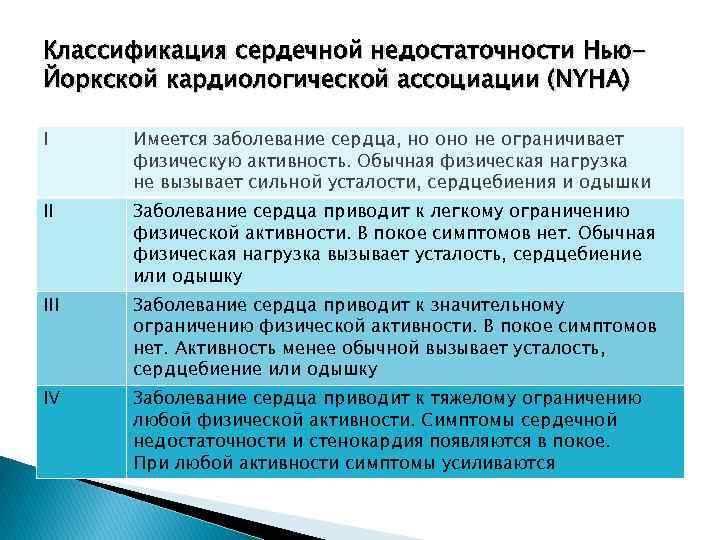 Классификация сердечной недостаточности Нью. Йоркской кардиологической ассоциации (NYHA) I Имеется заболевание сердца, но оно