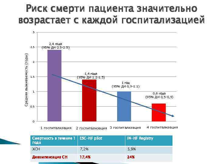 Риск смерти пациента значительно возрастает с каждой госпитализацией 3 Средняя выживаемость (годы) 2. 5