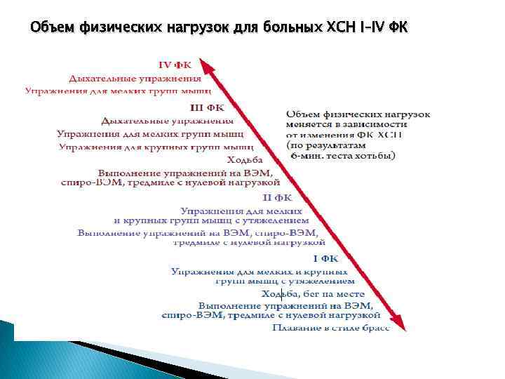 Объем физических нагрузок для больных ХСН I–IV ФК 