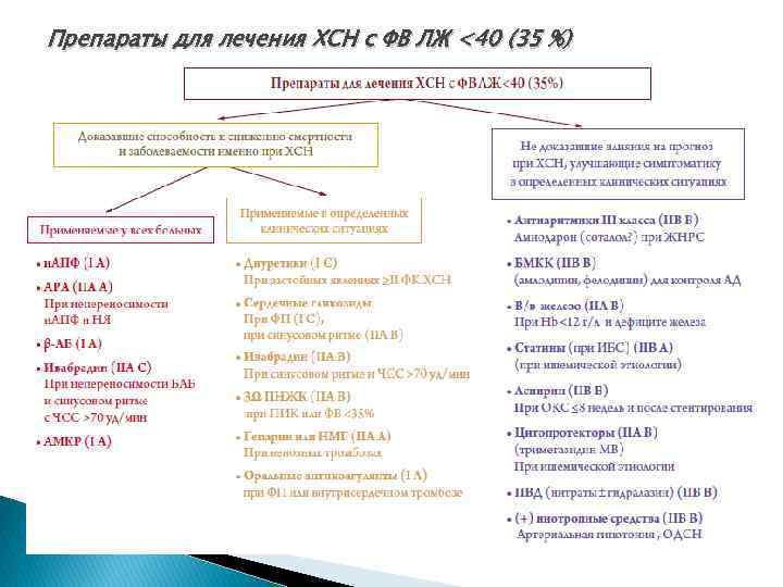 Препараты для лечения ХСН c ФВ ЛЖ <40 (35 %) 