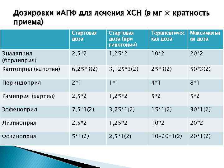 Дозировки и. АПФ для лечения ХСН (в мг × кратность приема) Стартовая доза (при