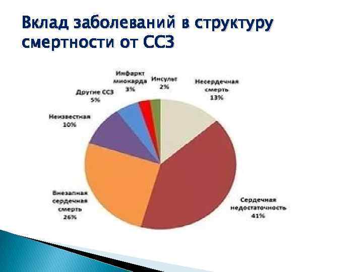 Вклад заболеваний в структуру смертности от ССЗ 