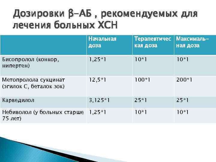 Дозировки β-АБ , рекомендуемых для лечения больных ХСН Начальная доза Терапевтичес Максималькая доза ная