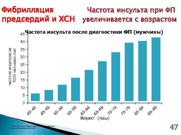 Фибрилляция Частота инсульта при ФП предсердий и ХСН увеличивается с возрастом 45 Частота инсульта