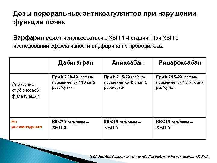 Дозы пероральных антикоагулянтов при нарушении функции почек Варфарин может использоваться с ХБП 1 -4