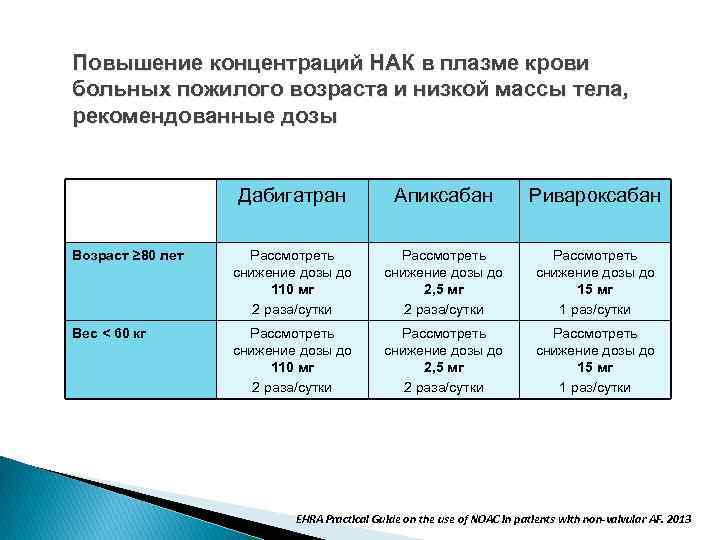 Повышение концентраций НАК в плазме крови больных пожилого возраста и низкой массы тела, рекомендованные