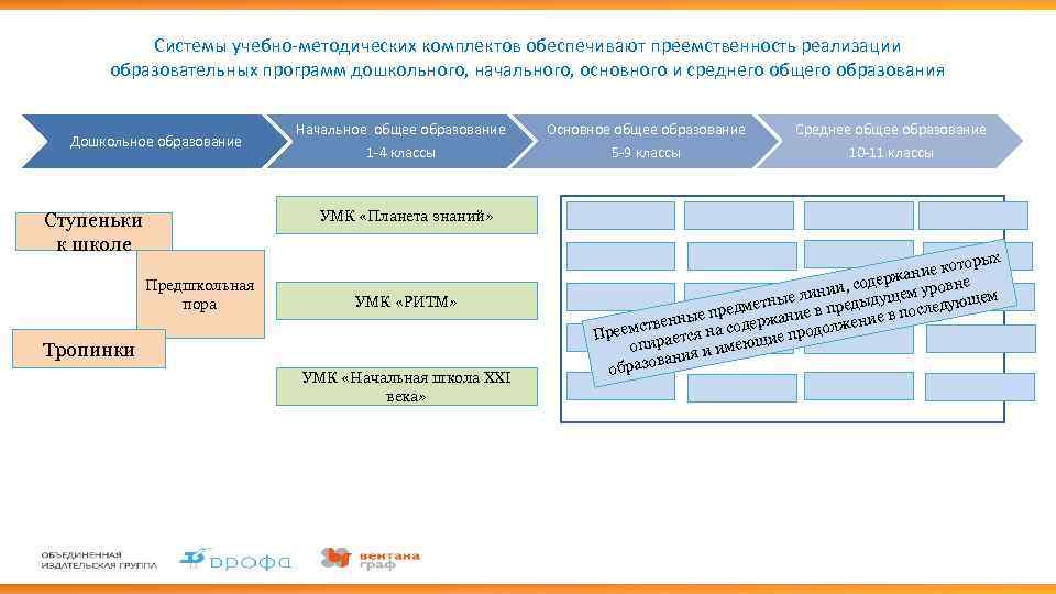 Системы учебно-методических комплектов обеспечивают преемственность реализации образовательных программ дошкольного, начального, основного и среднего общего