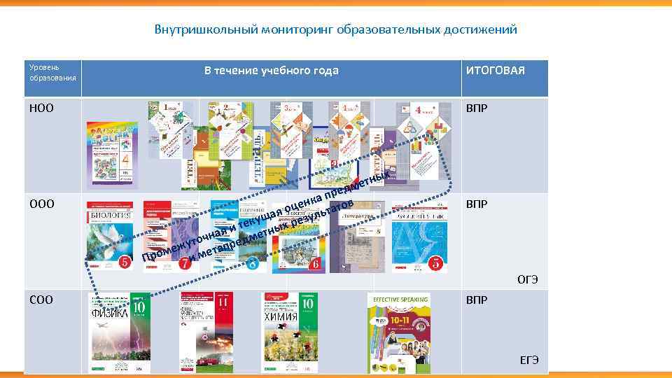 Внутришкольный мониторинг образовательных достижений Уровень образования В течение учебного года ИТОГОВАЯ НОО ООО ВПР
