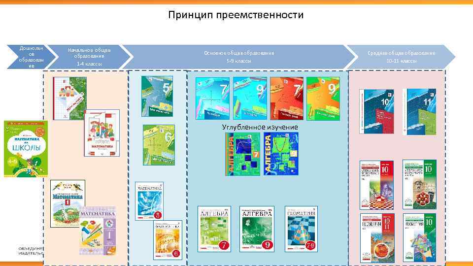 Принцип преемственности Дошкольн ое образован ие Начальное общее образование 1 -4 классы Основное общее