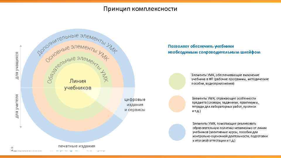 Принцип комплексности Позволяет обеспечить учебники необходимым сопроводительным шлейфом Элементы УМК, обеспечивающие включение учебника в