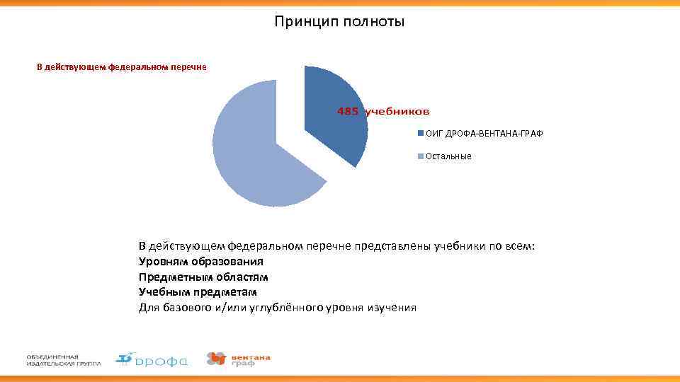 Принцип полноты В действующем федеральном перечне ОИГ ДРОФА-ВЕНТАНА-ГРАФ Остальные В действующем федеральном перечне представлены