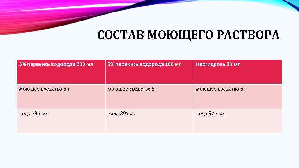 СОСТАВ МОЮЩЕГО РАСТВОРА 3% перекись водорода 200 мл 6% перекись водорода 100 мл Пергидроль