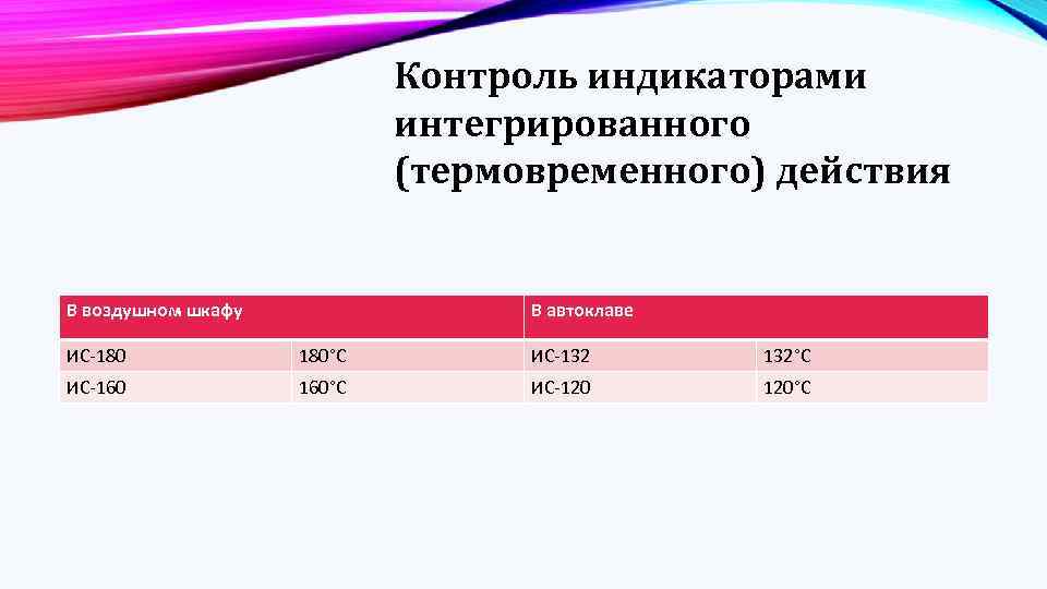 Контроль индикаторами интегрированного (термовременного) действия В воздушном шкафу В автоклаве ИС-180 180°С ИС-132 132°С