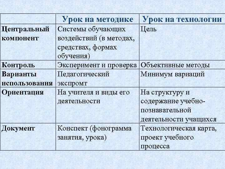 Урок на методике Центральный компонент Системы обучающих воздействий (в методах, средствах, формах обучения) Контроль