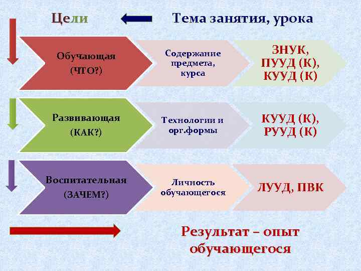 Цели Обучающая (ЧТО? ) Развивающая (КАК? ) Воспитательная (ЗАЧЕМ? ) Тема занятия, урока Содержание