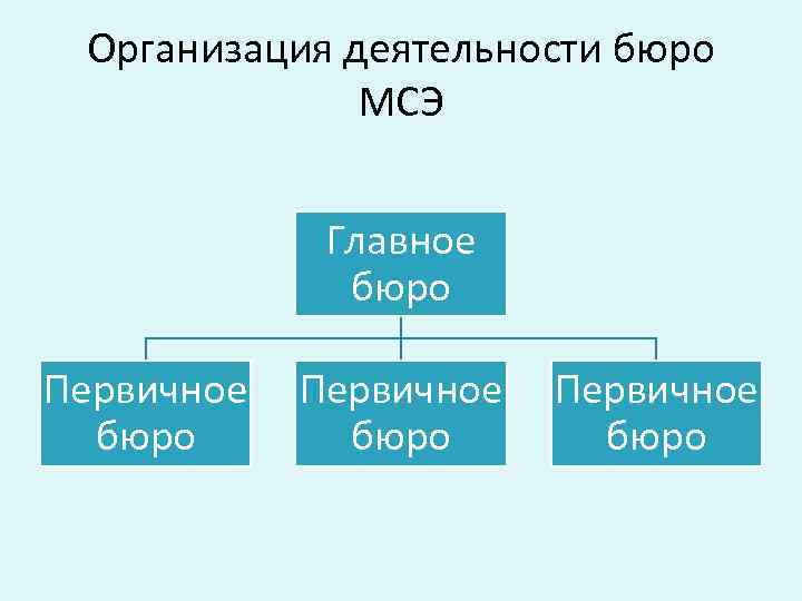 Организация деятельности бюро МСЭ Главное бюро Первичное бюро 