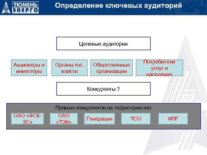 Определение ключевых аудиторий Целевые аудитории Акционеры и инвесторы Органы гос. власти Потребители услуг и