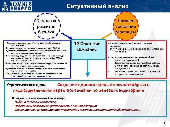 Ситуативный анализ Текущее состояние репутации Стратегия развития бизнеса - Введение стандартов надежности и качества