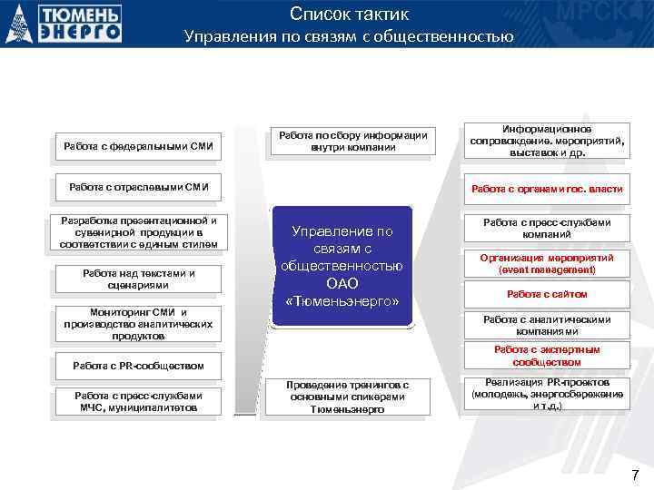 Список тактик Управления по связям с общественностью Работа с федеральными СМИ Работа по сбору