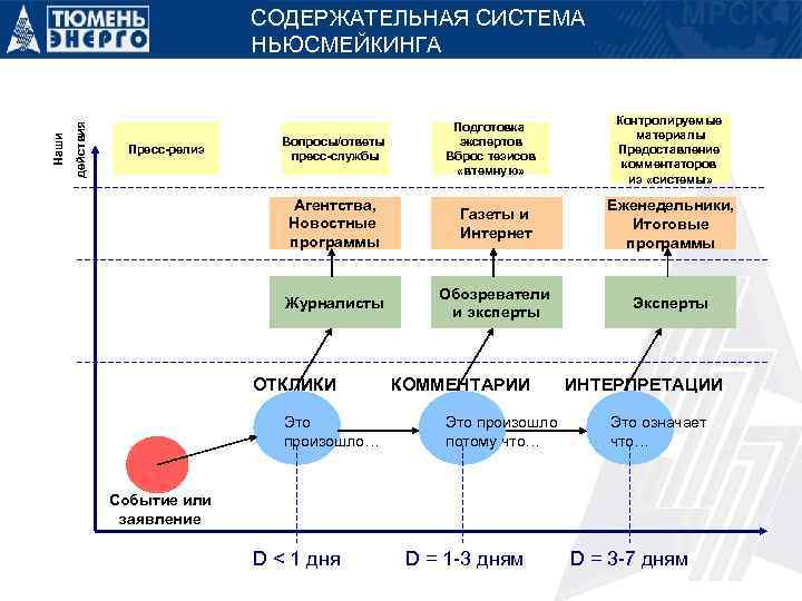 действия Наши СОДЕРЖАТЕЛЬНАЯ СИСТЕМА НЬЮСМЕЙКИНГА Пресс-релиз Вопросы/ответы пресс-службы Подготовка экспертов Вброс тезисов «втемную» Контролируемые