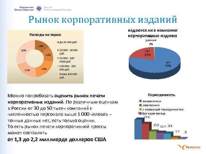 Рынок корпоративных изданий Расходы на тираж издаются ли в компании корпоративные издания Нет До