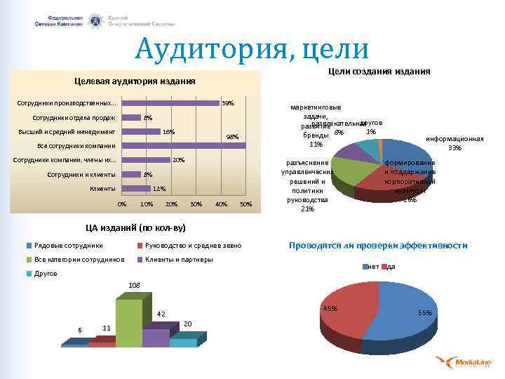 Аудитория, цели Цели создания издания Целевая аудитория издания Сотрудники производственных. . . 39% Сотрудники