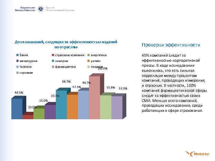 Доля компаний, следящих за эффективностью изданий по отраслям банки страховые компании энергетика металлургия химпром