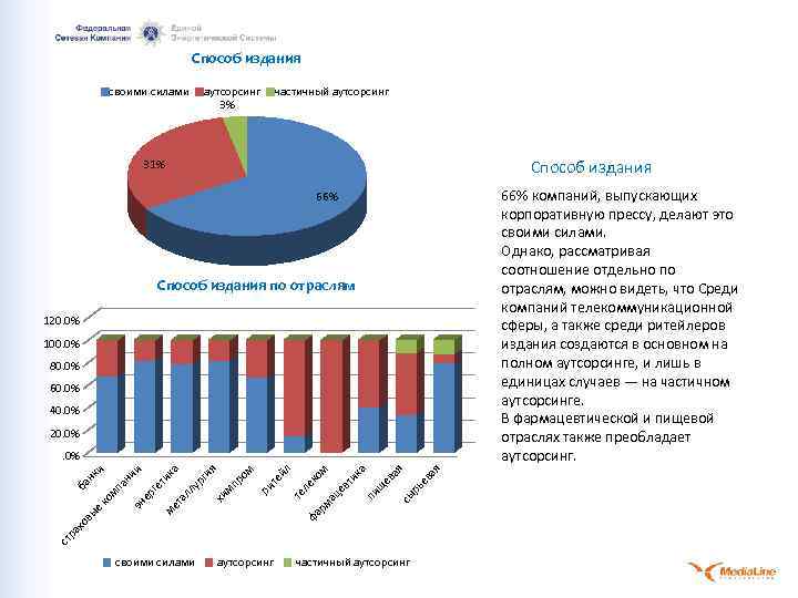 Способ издания своими силами аутсорсинг 3% частичный аутсорсинг Способ издания 31% 66% компаний, выпускающих