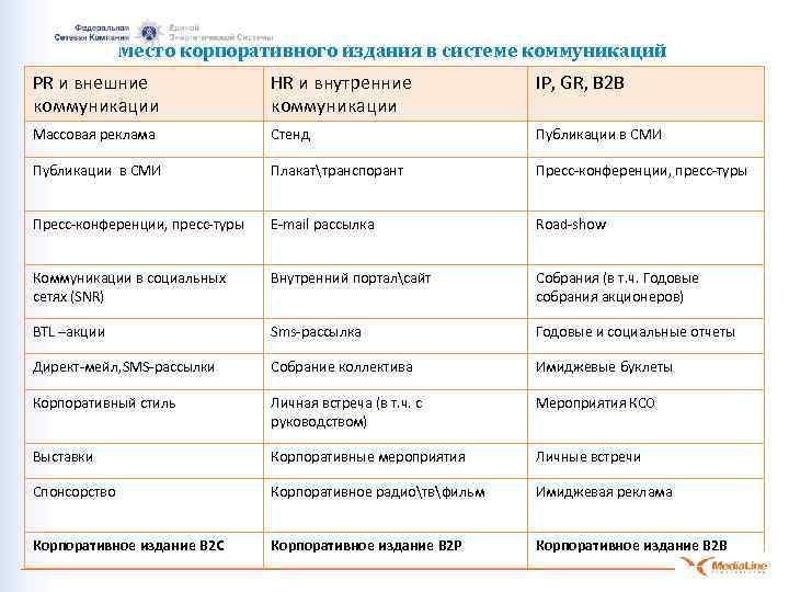 Место корпоративного издания в системе коммуникаций PR и внешние коммуникации HR и внутренние коммуникации