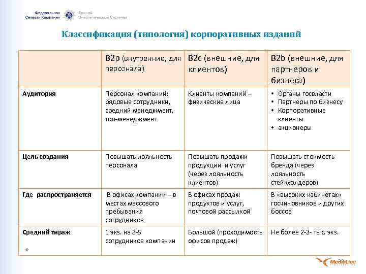 Классификация (типология) корпоративных изданий B 2 p (внутренние, для B 2 c (внешние, для