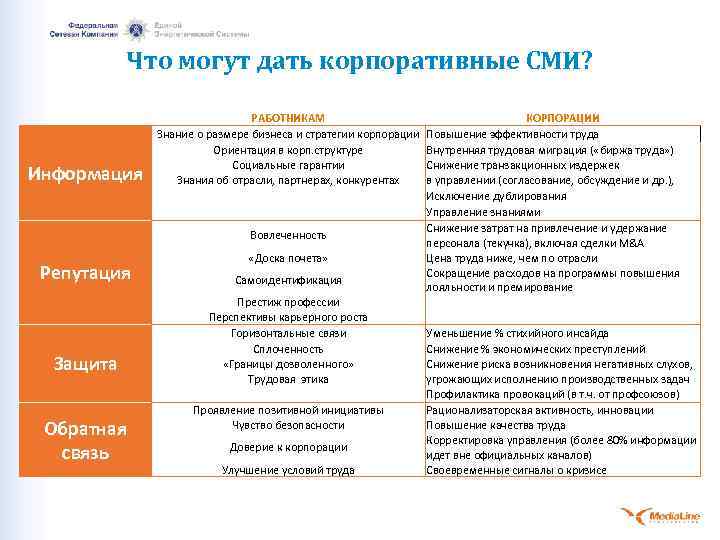 Что могут дать корпоративные СМИ? Информация РАБОТНИКАМ Знание о размере бизнеса и стратегии корпорации