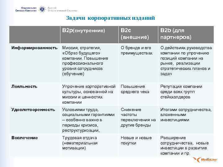 Задачи корпоративных изданий B 2 p(внутренние) B 2 c (внешние) B 2 b (для